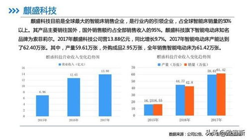 中國智能床市場調(diào)研及競品分析